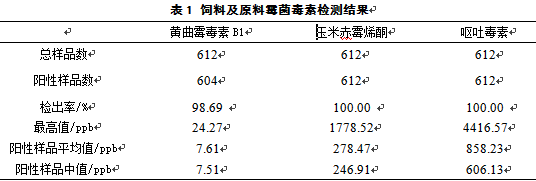 霉菌毒素