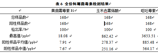 霉菌毒素