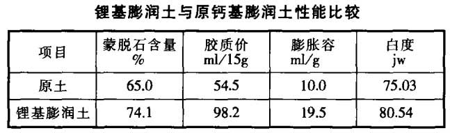 钙基膨润土改性