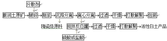 膨润土提纯工艺