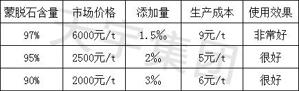 饲料蒙脱石价格表